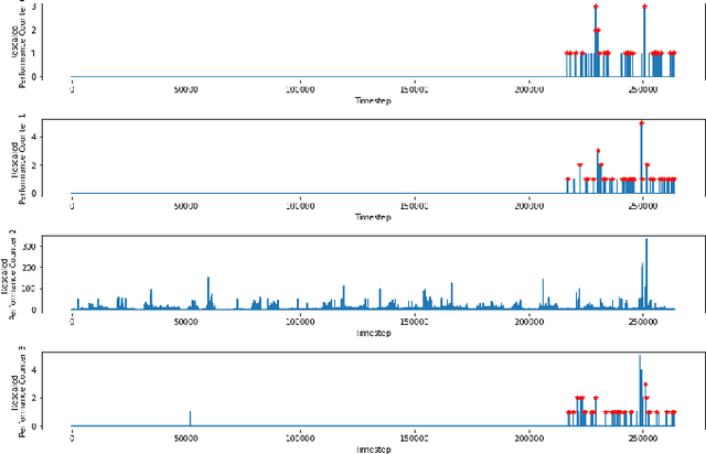 Figure 3 for Fault Detection in Mobile Networks Using Diffusion Models