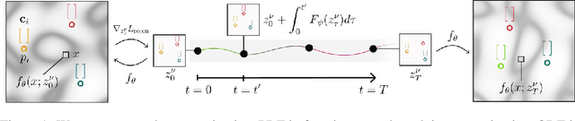 Figure 1 for Space-Time Continuous PDE Forecasting using Equivariant Neural Fields