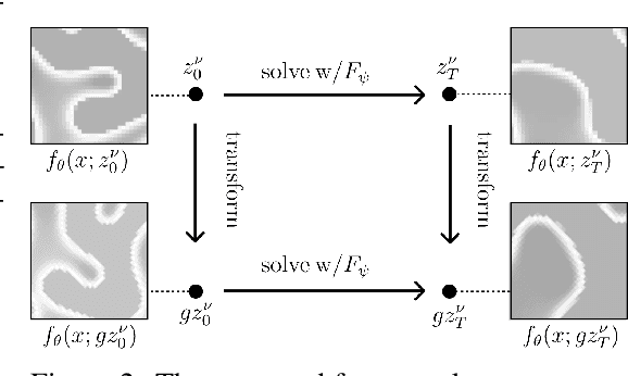 Figure 2 for Space-Time Continuous PDE Forecasting using Equivariant Neural Fields