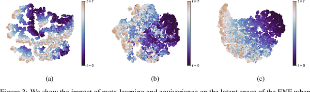 Figure 4 for Space-Time Continuous PDE Forecasting using Equivariant Neural Fields