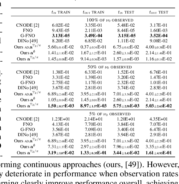 Figure 3 for Space-Time Continuous PDE Forecasting using Equivariant Neural Fields