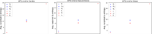 Figure 1 for Improving fit to human reading times via temperature-scaled surprisal