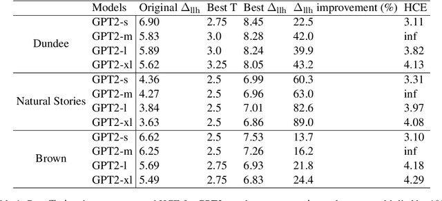 Figure 2 for Improving fit to human reading times via temperature-scaled surprisal