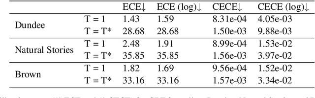 Figure 3 for Improving fit to human reading times via temperature-scaled surprisal