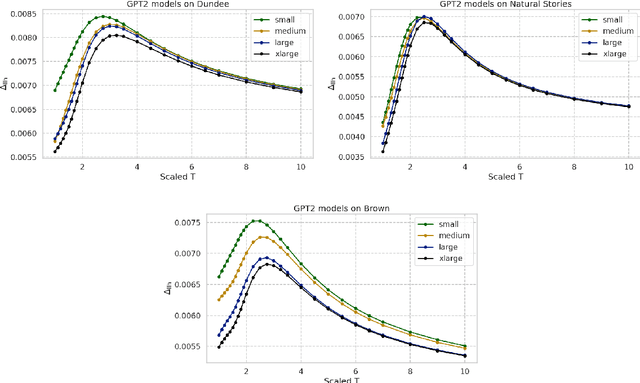 Figure 4 for Improving fit to human reading times via temperature-scaled surprisal