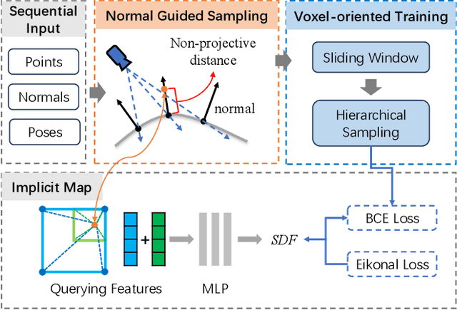 Figure 1 for N$^{3}$-Mapping: Normal Guided Neural Non-Projective Signed Distance Fields for Large-scale 3D Mapping