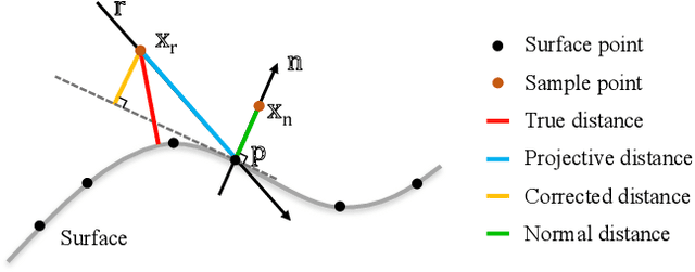 Figure 3 for N$^{3}$-Mapping: Normal Guided Neural Non-Projective Signed Distance Fields for Large-scale 3D Mapping