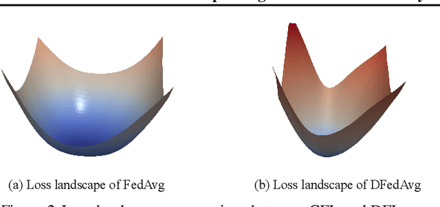 Figure 3 for Improving the Model Consistency of Decentralized Federated Learning