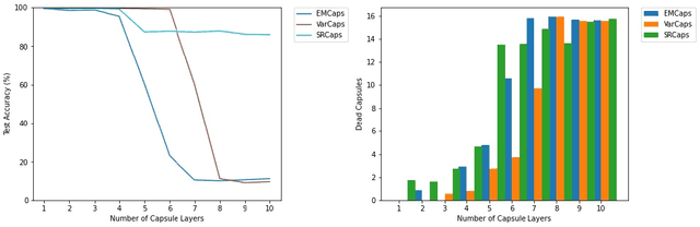 Figure 1 for Vanishing Activations: A Symptom of Deep Capsule Networks