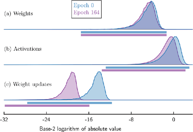 Figure 3 for Number Systems for Deep Neural Network Architectures: A Survey