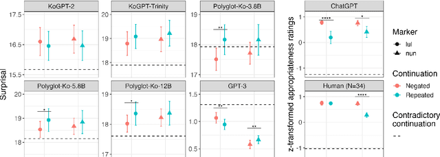 Figure 1 for Do language models capture implied discourse meanings? An investigation with exhaustivity implicatures of Korean morphology