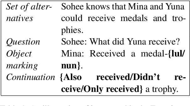 Figure 2 for Do language models capture implied discourse meanings? An investigation with exhaustivity implicatures of Korean morphology