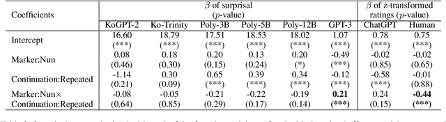 Figure 3 for Do language models capture implied discourse meanings? An investigation with exhaustivity implicatures of Korean morphology