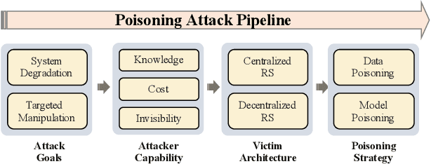 Figure 1 for Poisoning Attacks and Defenses in Recommender Systems: A Survey