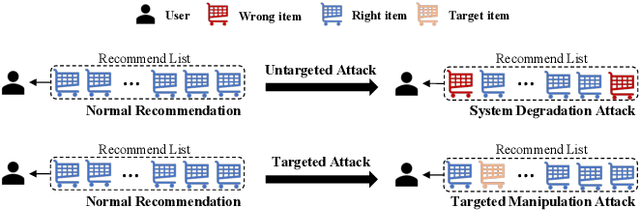 Figure 3 for Poisoning Attacks and Defenses in Recommender Systems: A Survey