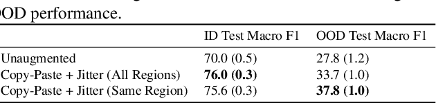 Figure 4 for Out-of-Domain Robustness via Targeted Augmentations