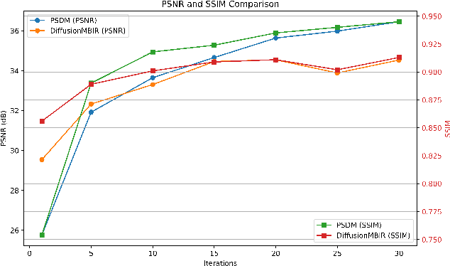 Figure 3 for Physics-informed Score-based Diffusion Model for Limited-angle Reconstruction of Cardiac Computed Tomography