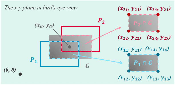 Figure 2 for EC-IoU: Orienting Safety for Object Detectors via Ego-Centric Intersection-over-Union