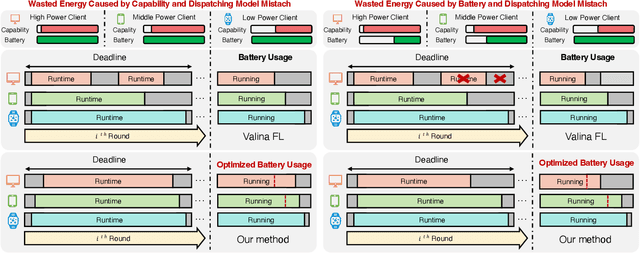 Figure 1 for Towards Energy-Aware Federated Learning via MARL: A Dual-Selection Approach for Model and Client