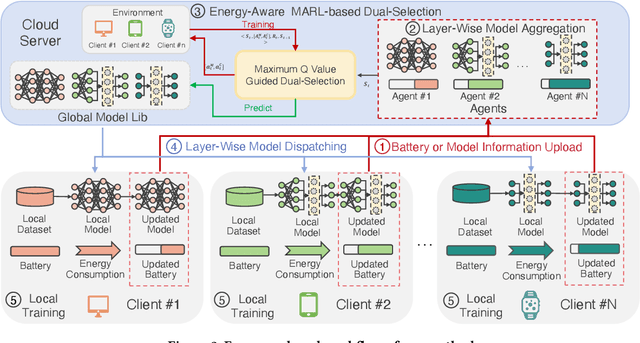 Figure 3 for Towards Energy-Aware Federated Learning via MARL: A Dual-Selection Approach for Model and Client