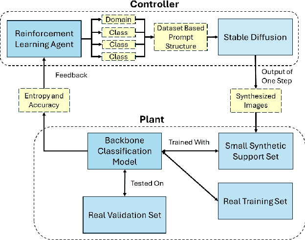 Figure 1 for Reinforcement Learning with Generative Models for Compact Support Sets