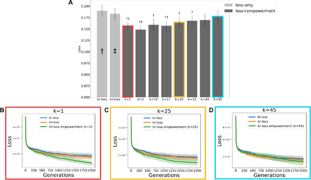 Figure 3 for Selection for short-term empowerment accelerates the evolution of homeostatic neural cellular automata