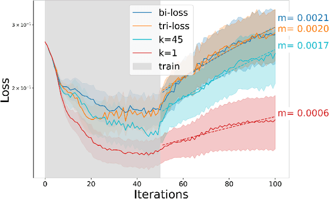 Figure 4 for Selection for short-term empowerment accelerates the evolution of homeostatic neural cellular automata