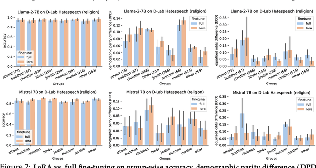 Figure 2 for On Fairness of Low-Rank Adaptation of Large Models