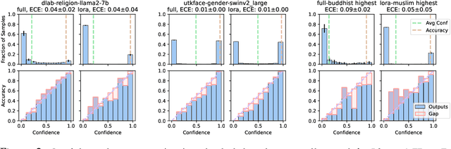 Figure 3 for On Fairness of Low-Rank Adaptation of Large Models