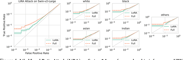 Figure 4 for On Fairness of Low-Rank Adaptation of Large Models