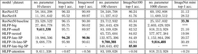 Figure 4 for High-Level Features Parallelization for Inference Cost Reduction Through Selective Attention