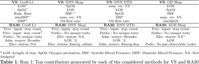 Figure 2 for Evaluation of Popular XAI Applied to Clinical Prediction Models: Can They be Trusted?