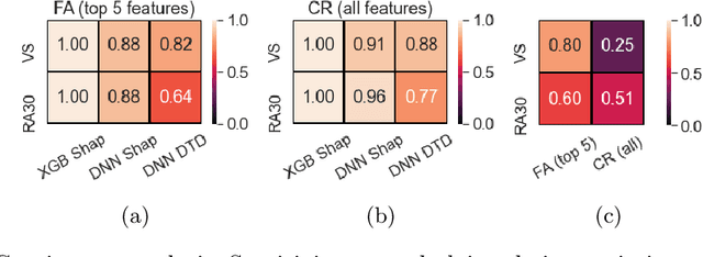 Figure 4 for Evaluation of Popular XAI Applied to Clinical Prediction Models: Can They be Trusted?