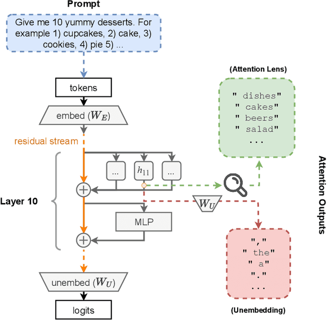 Figure 1 for Attention Lens: A Tool for Mechanistically Interpreting the Attention Head Information Retrieval Mechanism