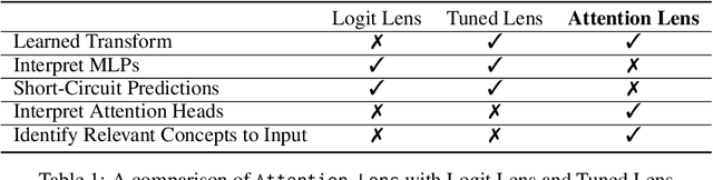 Figure 2 for Attention Lens: A Tool for Mechanistically Interpreting the Attention Head Information Retrieval Mechanism