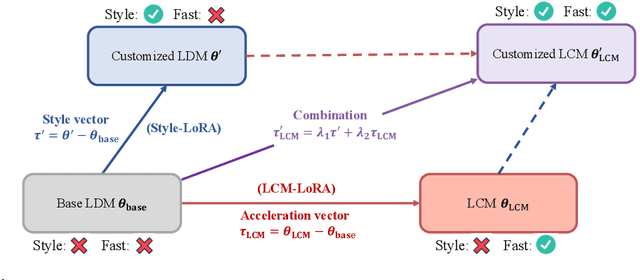 Figure 1 for LCM-LoRA: A Universal Stable-Diffusion Acceleration Module