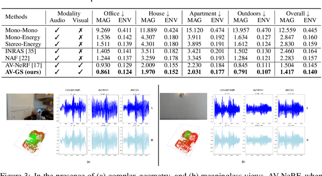 Figure 4 for AV-GS: Learning Material and Geometry Aware Priors for Novel View Acoustic Synthesis