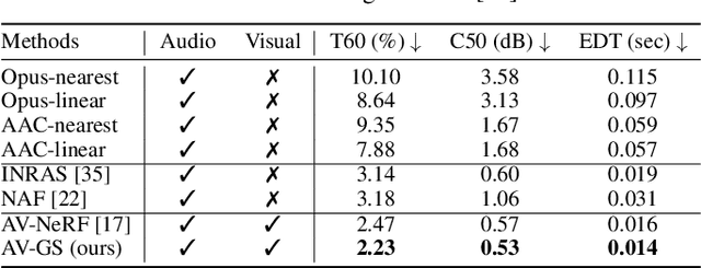 Figure 3 for AV-GS: Learning Material and Geometry Aware Priors for Novel View Acoustic Synthesis