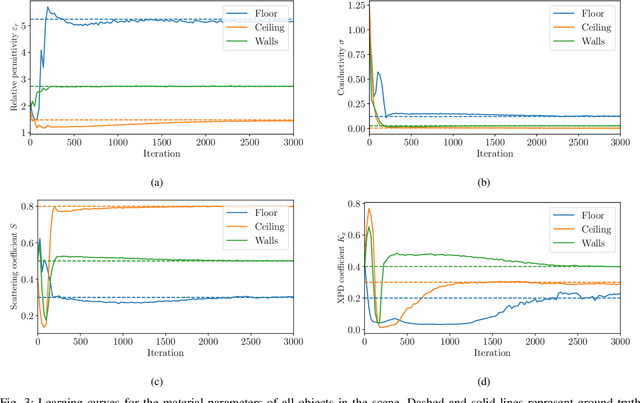 Figure 3 for Learning Radio Environments by Differentiable Ray Tracing