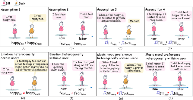 Figure 1 for Personalized Music Recommendation with a Heterogeneity-aware Deep Bayesian Network