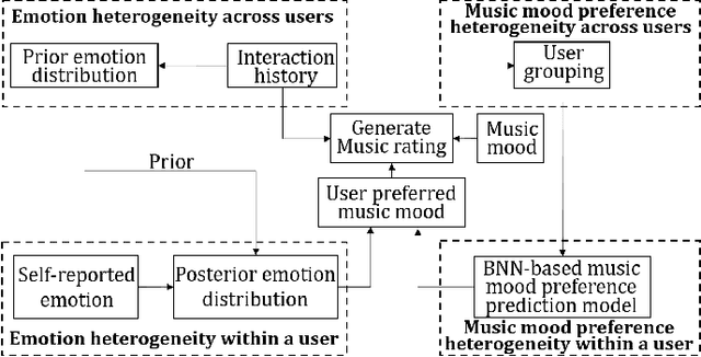 Figure 3 for Personalized Music Recommendation with a Heterogeneity-aware Deep Bayesian Network