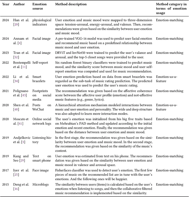 Figure 2 for Personalized Music Recommendation with a Heterogeneity-aware Deep Bayesian Network