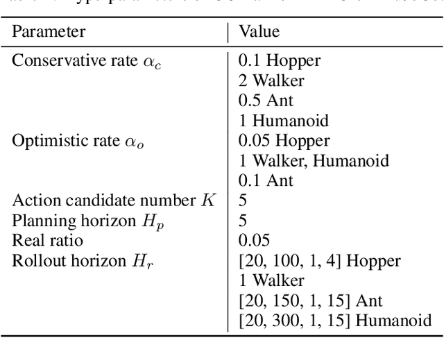 Figure 3 for COPlanner: Plan to Roll Out Conservatively but to Explore Optimistically for Model-Based RL