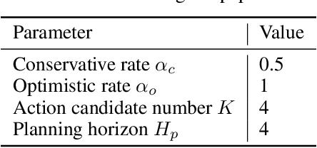 Figure 4 for COPlanner: Plan to Roll Out Conservatively but to Explore Optimistically for Model-Based RL