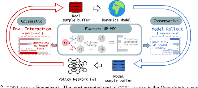 Figure 2 for COPlanner: Plan to Roll Out Conservatively but to Explore Optimistically for Model-Based RL