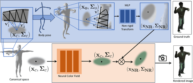 Figure 1 for SplatArmor: Articulated Gaussian splatting for animatable humans from monocular RGB videos