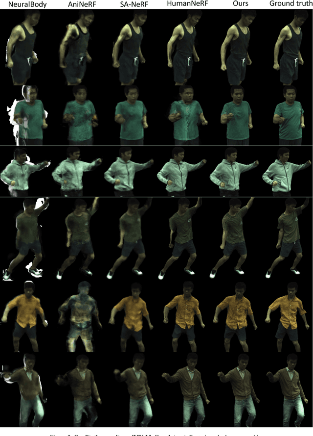 Figure 3 for SplatArmor: Articulated Gaussian splatting for animatable humans from monocular RGB videos