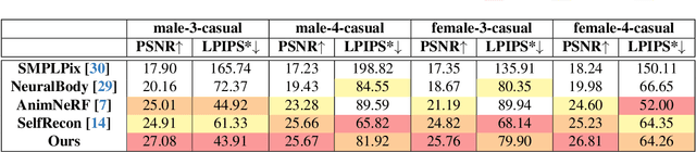 Figure 4 for SplatArmor: Articulated Gaussian splatting for animatable humans from monocular RGB videos