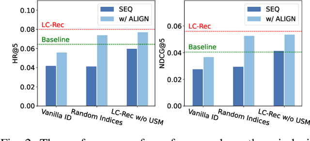 Figure 2 for Adapting Large Language Models by Integrating Collaborative Semantics for Recommendation