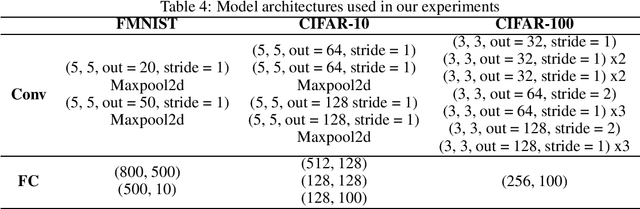 Figure 4 for SpaFL: Communication-Efficient Federated Learning with Sparse Models and Low computational Overhead